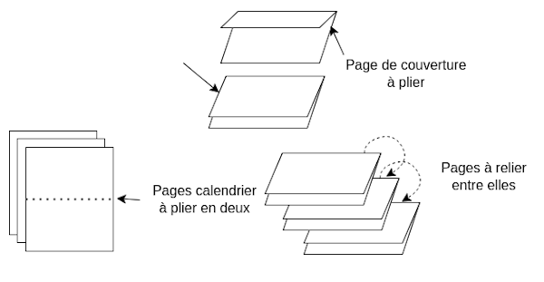 Page A4 en format paysage avec des illustrations explicatives approximatives de comment assembler les pages ensemble. Des formes géométriques pour représenter les pages à plier en deux, et ensuite les poser les unes sur les autres pliées pour les relier 